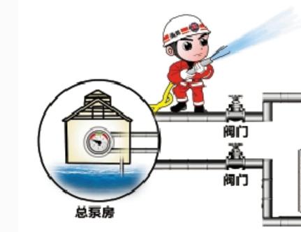 2種建筑，消防水泵不用設置備用泵