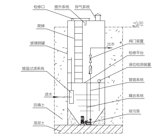 污水排放“老大難”，科技污水預制泵站來化解
